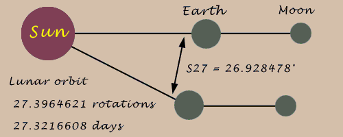 lunar and solar orbit